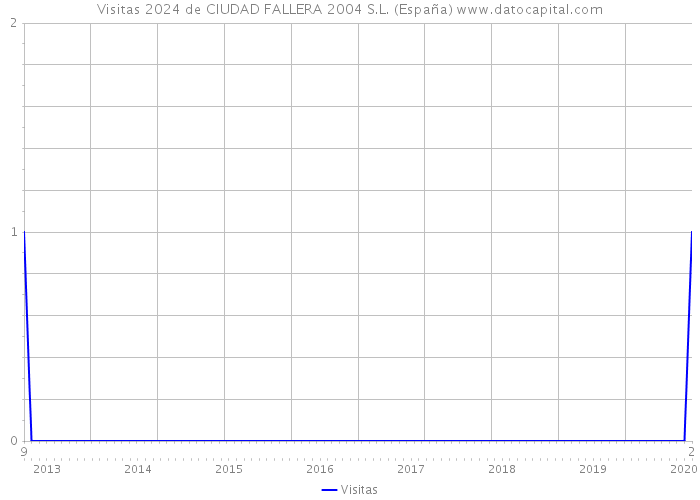 Visitas 2024 de CIUDAD FALLERA 2004 S.L. (España) 
