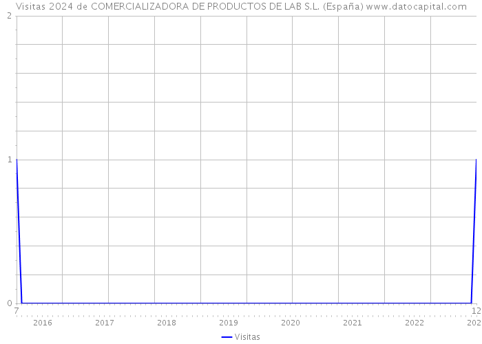 Visitas 2024 de COMERCIALIZADORA DE PRODUCTOS DE LAB S.L. (España) 