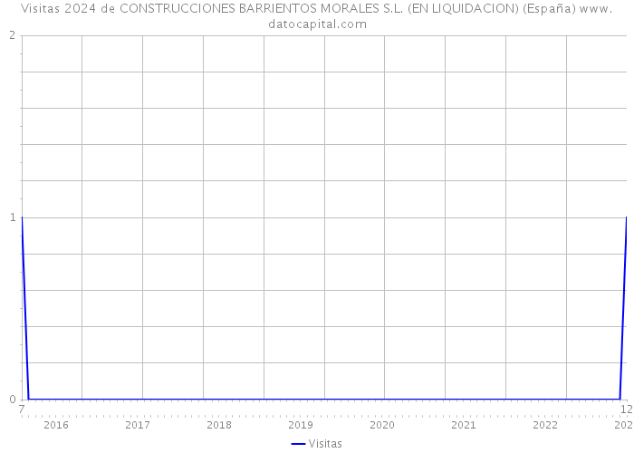 Visitas 2024 de CONSTRUCCIONES BARRIENTOS MORALES S.L. (EN LIQUIDACION) (España) 