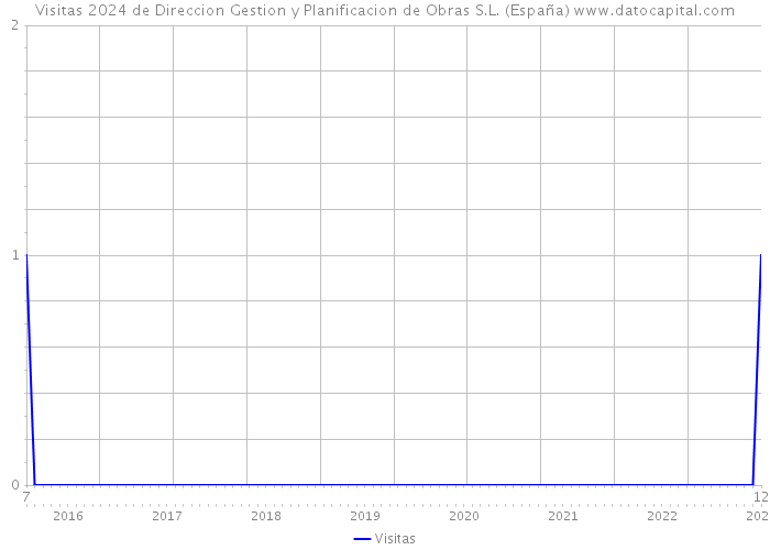Visitas 2024 de Direccion Gestion y Planificacion de Obras S.L. (España) 