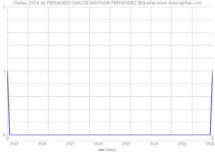 Visitas 2024 de FERNANDO CARLOS SANTANA FERNANDEZ (España) 