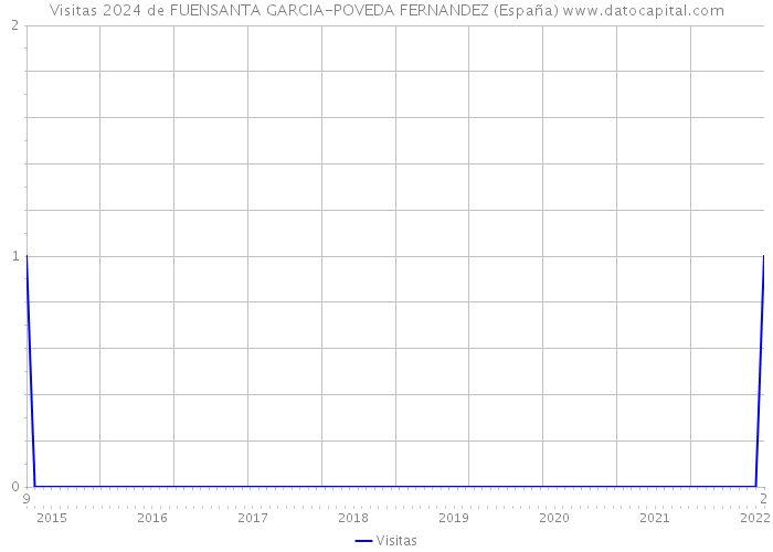 Visitas 2024 de FUENSANTA GARCIA-POVEDA FERNANDEZ (España) 