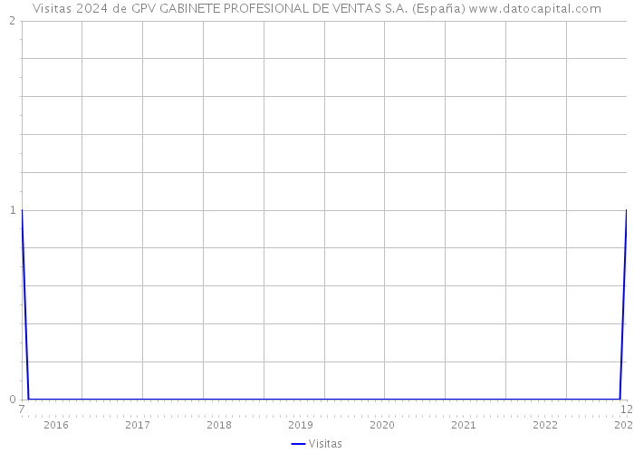 Visitas 2024 de GPV GABINETE PROFESIONAL DE VENTAS S.A. (España) 