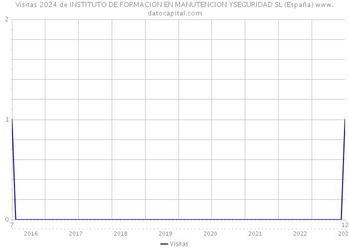 Visitas 2024 de INSTITUTO DE FORMACION EN MANUTENCION YSEGURIDAD SL (España) 