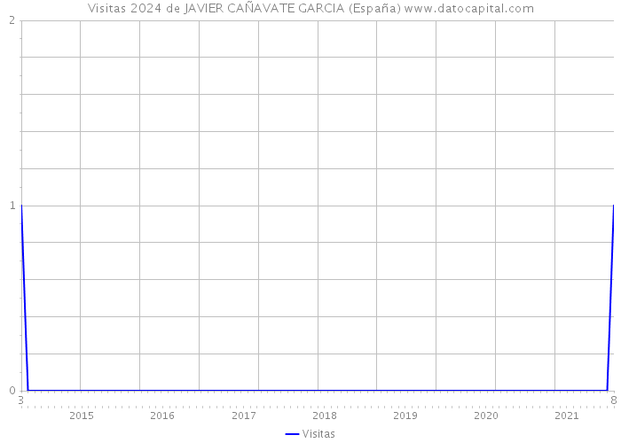 Visitas 2024 de JAVIER CAÑAVATE GARCIA (España) 