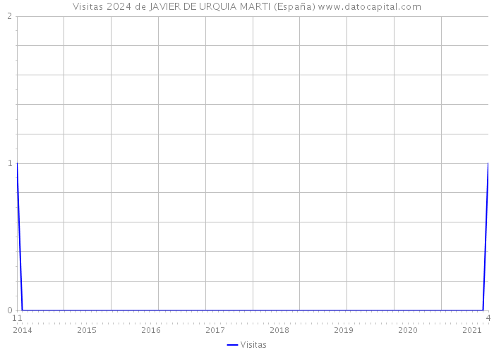 Visitas 2024 de JAVIER DE URQUIA MARTI (España) 