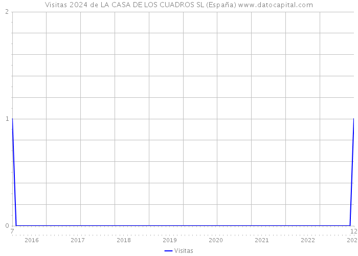 Visitas 2024 de LA CASA DE LOS CUADROS SL (España) 