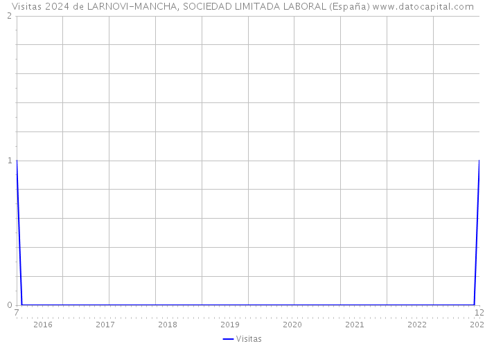 Visitas 2024 de LARNOVI-MANCHA, SOCIEDAD LIMITADA LABORAL (España) 