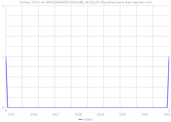 Visitas 2024 de MANZANARES MANUEL NICOLAS (España) 