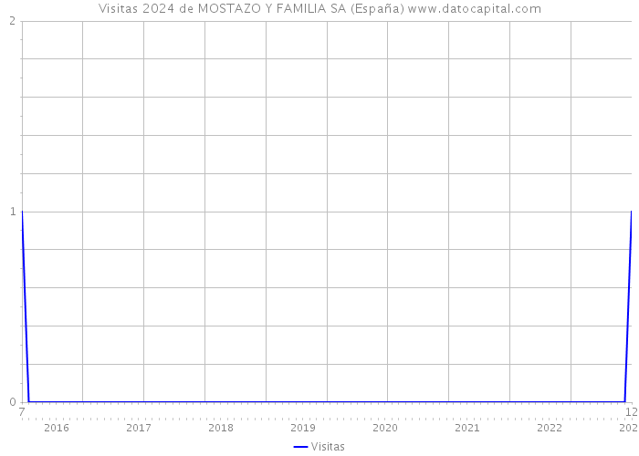 Visitas 2024 de MOSTAZO Y FAMILIA SA (España) 