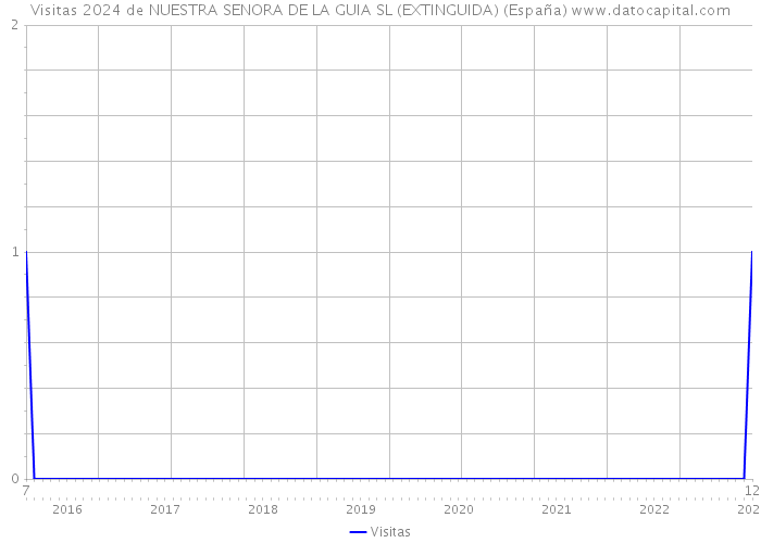 Visitas 2024 de NUESTRA SENORA DE LA GUIA SL (EXTINGUIDA) (España) 