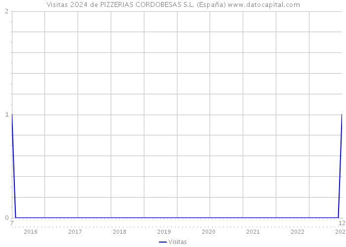 Visitas 2024 de PIZZERIAS CORDOBESAS S.L. (España) 