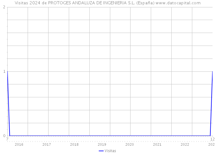 Visitas 2024 de PROTOGES ANDALUZA DE INGENIERIA S.L. (España) 