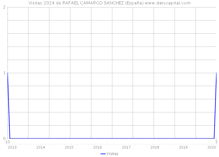 Visitas 2024 de RAFAEL CAMARGO SANCHEZ (España) 