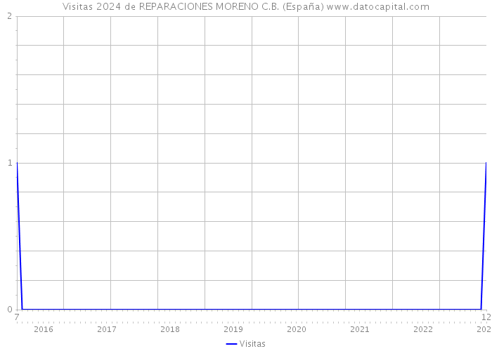 Visitas 2024 de REPARACIONES MORENO C.B. (España) 