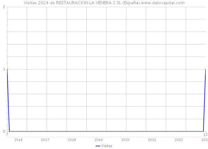 Visitas 2024 de RESTAURACION LA VENERA 2 SL (España) 