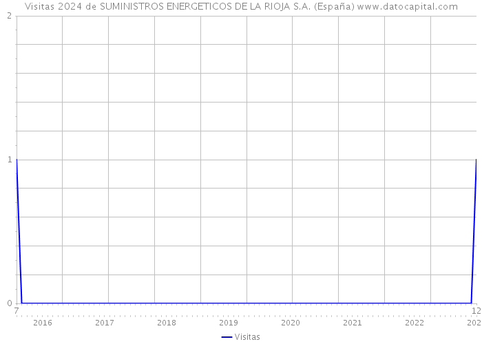 Visitas 2024 de SUMINISTROS ENERGETICOS DE LA RIOJA S.A. (España) 