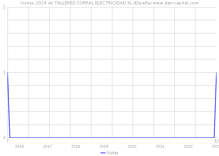 Visitas 2024 de TALLERES CORRAL ELECTRICIDAD SL (España) 