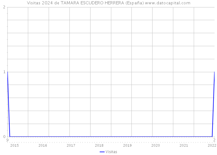 Visitas 2024 de TAMARA ESCUDERO HERRERA (España) 