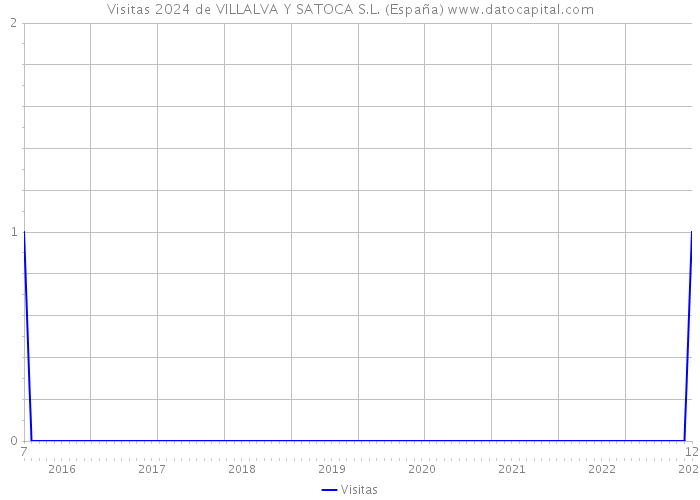 Visitas 2024 de VILLALVA Y SATOCA S.L. (España) 