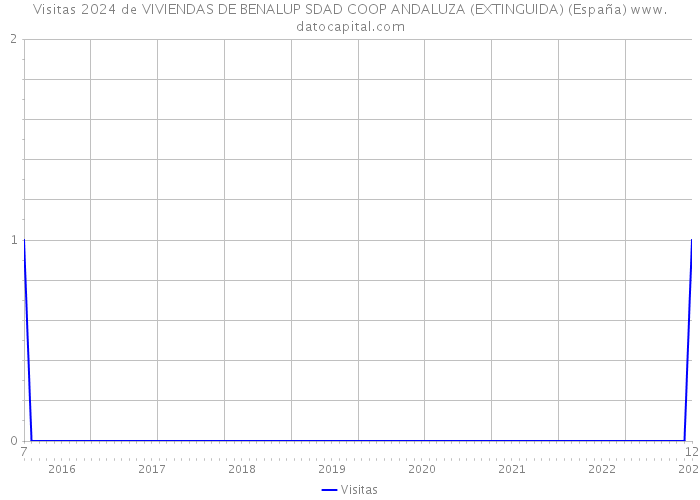 Visitas 2024 de VIVIENDAS DE BENALUP SDAD COOP ANDALUZA (EXTINGUIDA) (España) 
