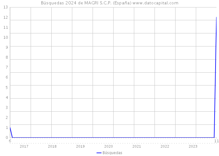 Búsquedas 2024 de MAGRI S.C.P. (España) 