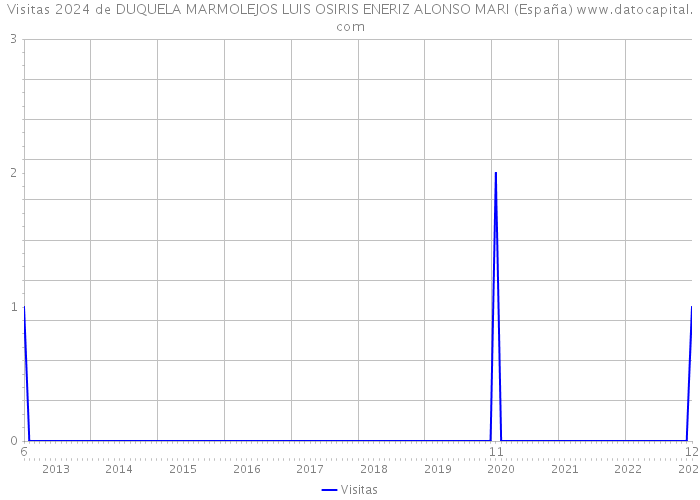 Visitas 2024 de DUQUELA MARMOLEJOS LUIS OSIRIS ENERIZ ALONSO MARI (España) 