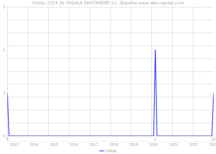 Visitas 2024 de OHLALA SANTANDER S.L. (España) 