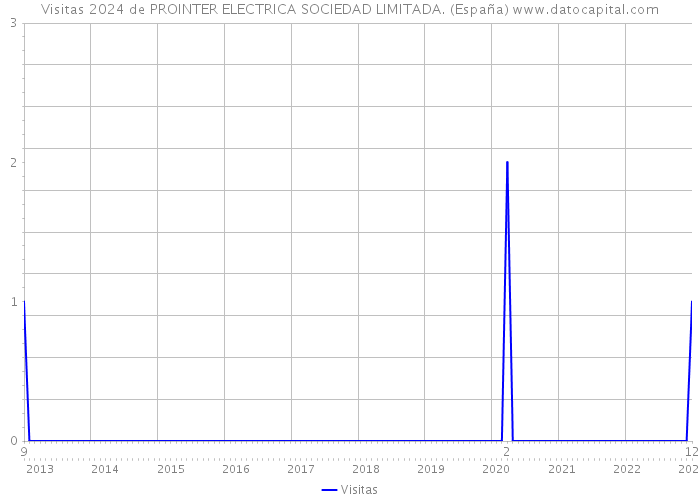 Visitas 2024 de PROINTER ELECTRICA SOCIEDAD LIMITADA. (España) 