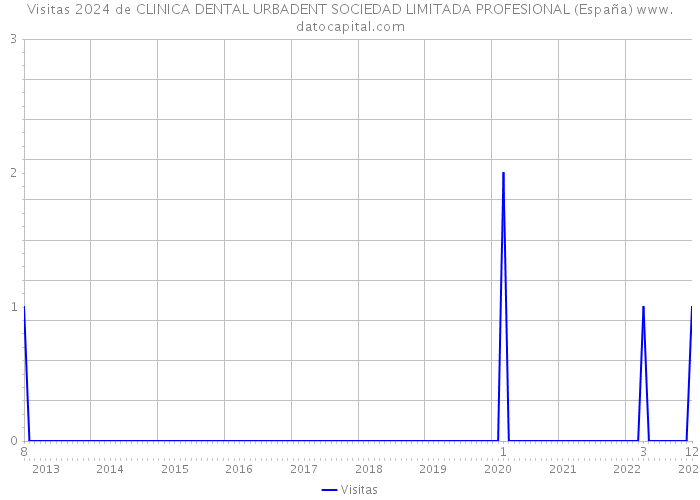 Visitas 2024 de CLINICA DENTAL URBADENT SOCIEDAD LIMITADA PROFESIONAL (España) 