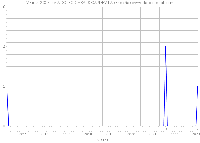 Visitas 2024 de ADOLFO CASALS CAPDEVILA (España) 