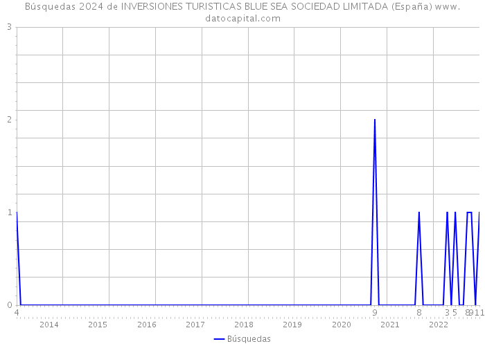 Búsquedas 2024 de INVERSIONES TURISTICAS BLUE SEA SOCIEDAD LIMITADA (España) 
