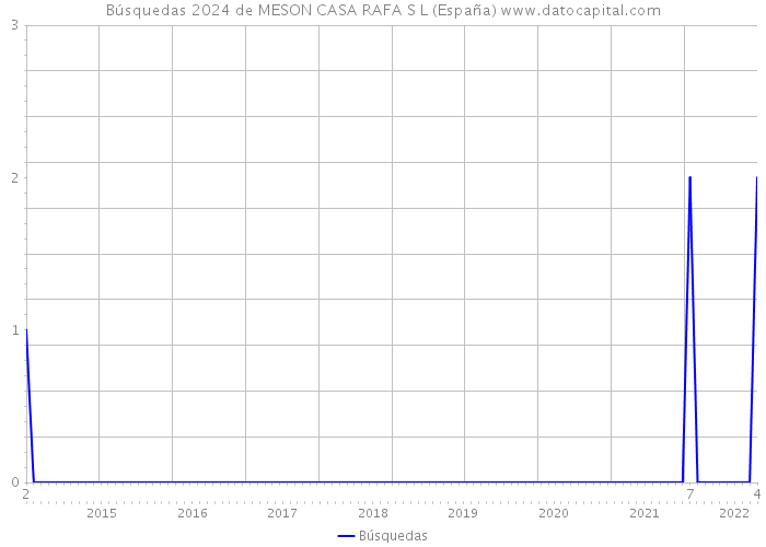 Búsquedas 2024 de MESON CASA RAFA S L (España) 