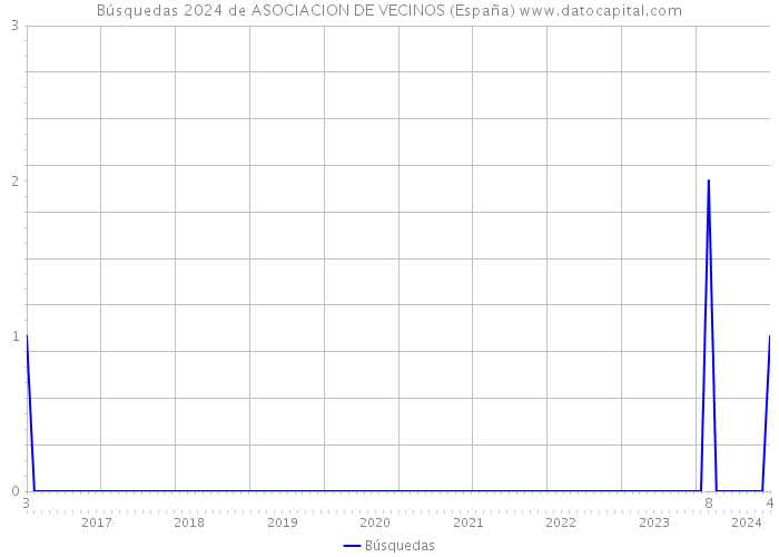 Búsquedas 2024 de ASOCIACION DE VECINOS (España) 