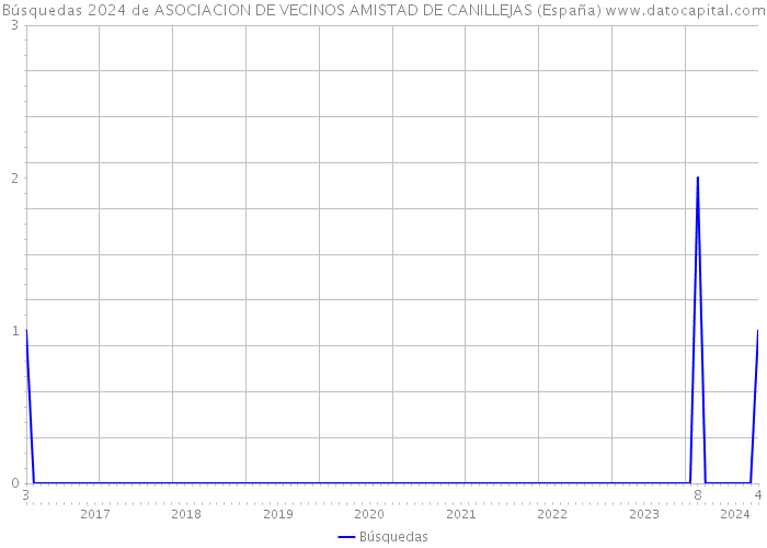 Búsquedas 2024 de ASOCIACION DE VECINOS AMISTAD DE CANILLEJAS (España) 