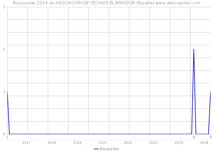 Búsquedas 2024 de ASOCIACION DE VECINOS EL MIRADOR (España) 