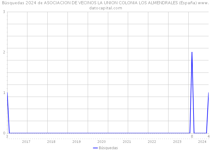 Búsquedas 2024 de ASOCIACION DE VECINOS LA UNION COLONIA LOS ALMENDRALES (España) 