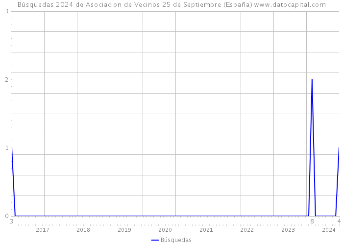 Búsquedas 2024 de Asociacion de Vecinos 25 de Septiembre (España) 