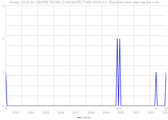 Visitas 2024 de CENTRE TECNIC D ARQUITECTURA 3000 S.L. (España) 
