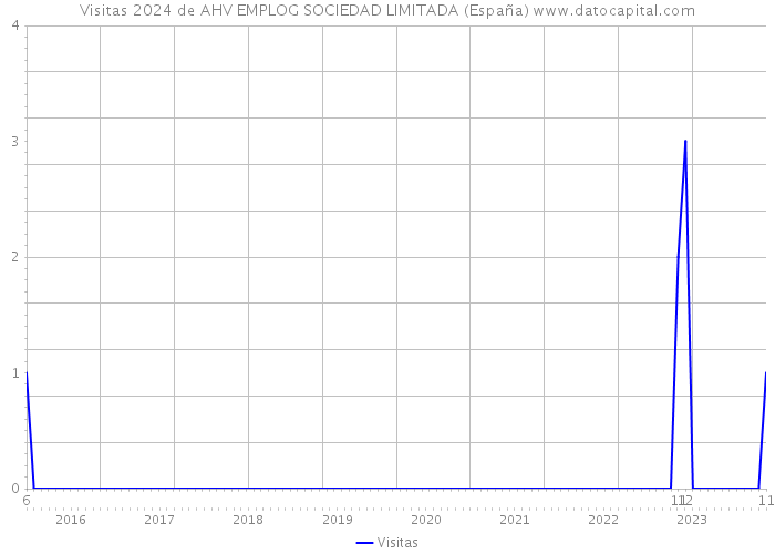 Visitas 2024 de AHV EMPLOG SOCIEDAD LIMITADA (España) 