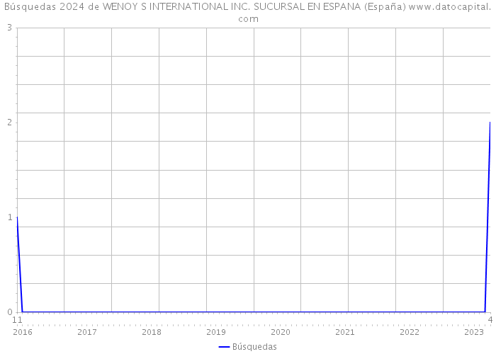Búsquedas 2024 de WENOY S INTERNATIONAL INC. SUCURSAL EN ESPANA (España) 