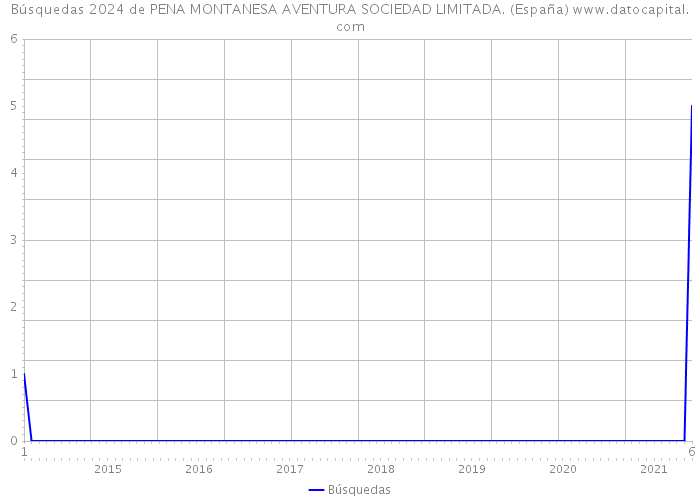 Búsquedas 2024 de PENA MONTANESA AVENTURA SOCIEDAD LIMITADA. (España) 