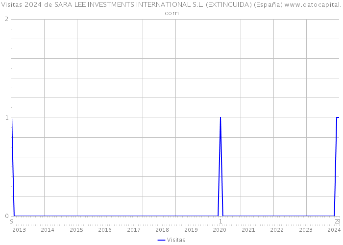 Visitas 2024 de SARA LEE INVESTMENTS INTERNATIONAL S.L. (EXTINGUIDA) (España) 