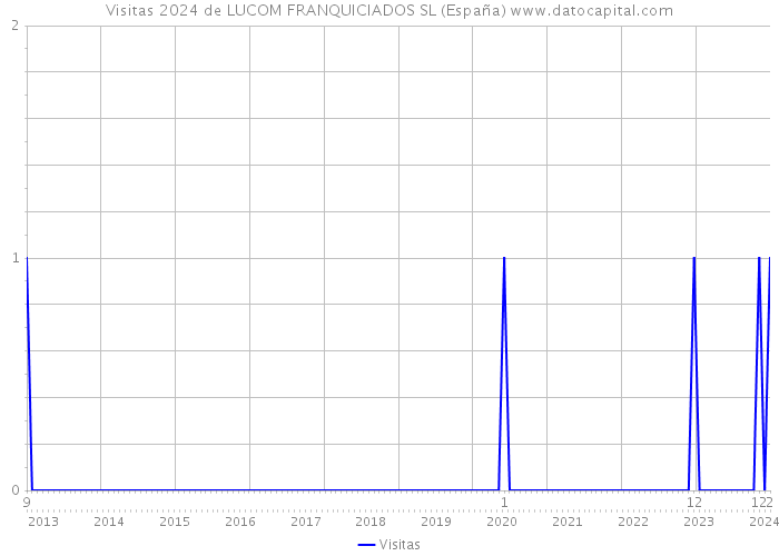 Visitas 2024 de LUCOM FRANQUICIADOS SL (España) 