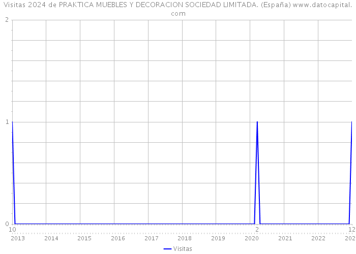 Visitas 2024 de PRAKTICA MUEBLES Y DECORACION SOCIEDAD LIMITADA. (España) 