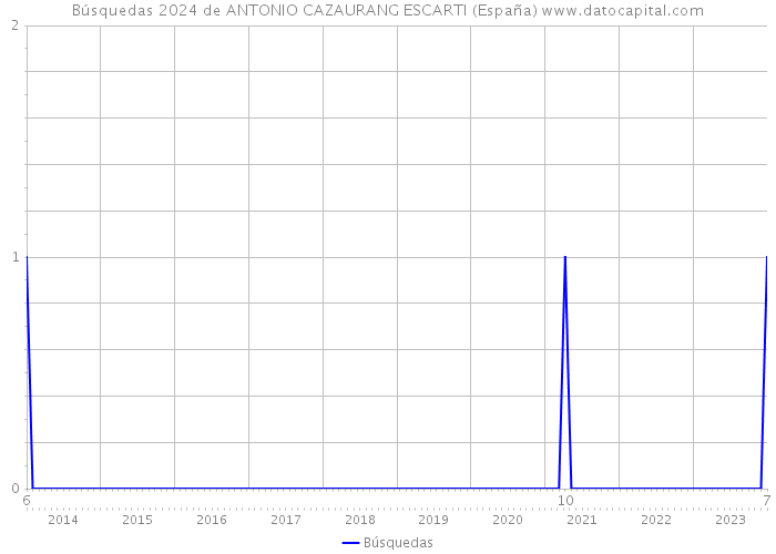 Búsquedas 2024 de ANTONIO CAZAURANG ESCARTI (España) 
