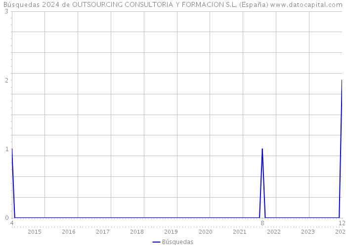 Búsquedas 2024 de OUTSOURCING CONSULTORIA Y FORMACION S.L. (España) 