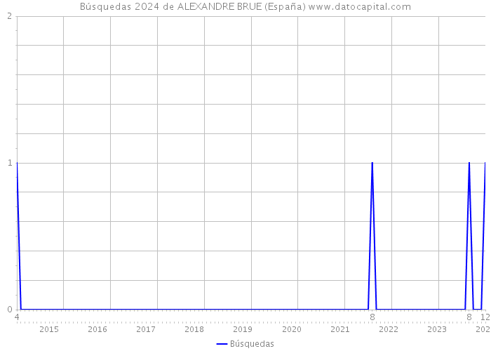 Búsquedas 2024 de ALEXANDRE BRUE (España) 