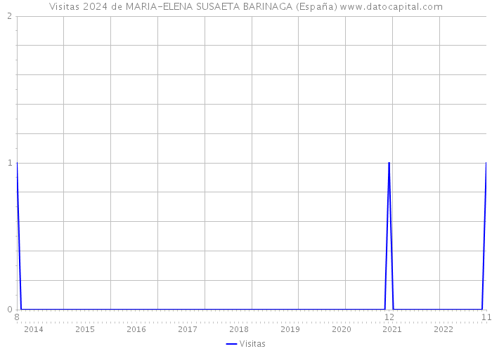 Visitas 2024 de MARIA-ELENA SUSAETA BARINAGA (España) 