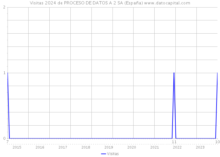 Visitas 2024 de PROCESO DE DATOS A 2 SA (España) 